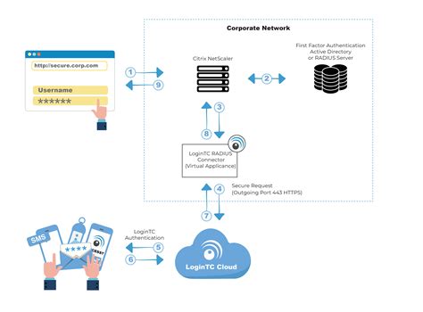 netscaler gateway smart card authentication|netscaler access gateway.